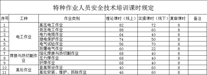 報考不限學歷，電工焊工培訓報名開始了