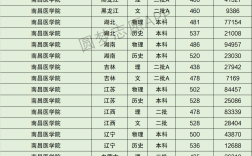2024年南昌醫(yī)學院專科錄取分數線