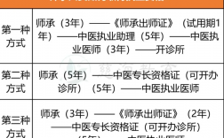 中醫師承三年全部取消是真的嗎？