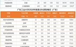 廣東工業(yè)大學(xué)研究生分?jǐn)?shù)線(考研究生怎么選學(xué)校和專業(yè))