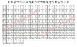 預(yù)測2024年貴州二本分?jǐn)?shù)線(2024分?jǐn)?shù)線最低的二本大學(xué))