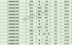 上海健康醫(yī)學(xué)院2024年分?jǐn)?shù)線