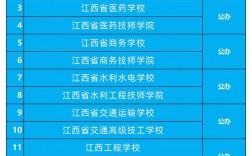 2024年江西南昌?？茖W(xué)校排名