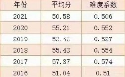 考研英語(yǔ)難度年份排行(考研)