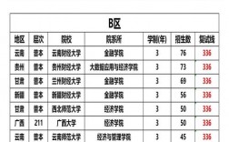 b區(qū)考研過(guò)線就能錄取的學(xué)校
