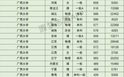 廣西大學(xué)分?jǐn)?shù)線