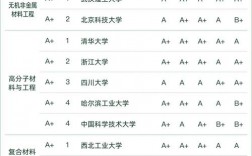 材料類前景最好的十大專業(yè)