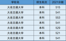 大連交通大學屬于一本嗎？有哪些特色專業？