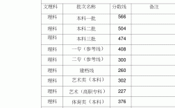 2009年安徽高考分?jǐn)?shù)線(xiàn)