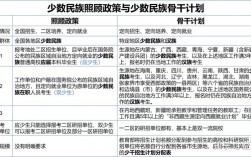 少數(shù)民族照顧政策考研報名流程