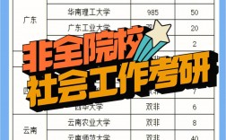 社會工作考研招不滿的學(xué)校