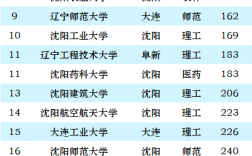 遼寧研究生院校排名(遼寧哪個(gè)大學(xué)研究生好考)