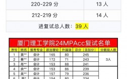 廈門(mén)理工學(xué)院考研好不好考？復(fù)試刷人嚴(yán)重嗎？