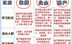 辦學形式業余和函授區別在哪？哪個好？