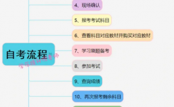 大專學歷如何自考本科 需要哪些條件
