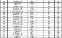 小211大學全部名單有哪些