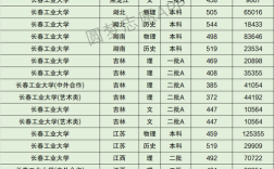 2024年長(zhǎng)春工業(yè)大學(xué)專業(yè)排名
