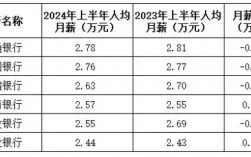 六大行人均月薪酬不到3萬元