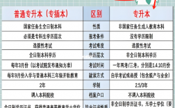 專轉本和專升本有什么區別 哪個含金量高