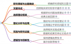 論文理論基礎(chǔ)一般寫什么