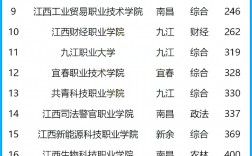 2024年江西?？茖W(xué)校公辦排名