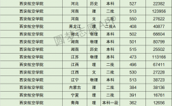 2024年西安航空學(xué)院分?jǐn)?shù)線
