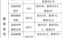 運(yùn)城口腔學(xué)校分?jǐn)?shù)線(詳解)