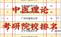 中醫(yī)藥大學考研難度排名表 容易上岸的