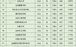 吉林的公辦二本大學(xué)