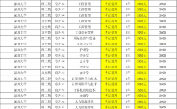深圳大學(xué)成人高考專業(yè)有哪些(深圳大學(xué)函授)