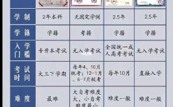 怎樣提升學(xué)歷(成人大專(zhuān)報(bào)考條件和費(fèi)用)