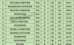 西安最好的二本大學(xué)