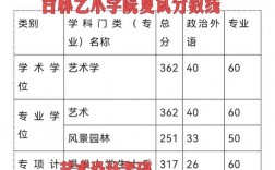 吉林藝術學院考研難度怎么樣？復試通過率？