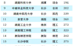 湖南工業大學、南華大學、吉首大學,三所非省會城市大學誰最強?
