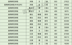 洛陽(yáng)師范學(xué)院研究生分?jǐn)?shù)線(河南最好考的研究生學(xué)校)