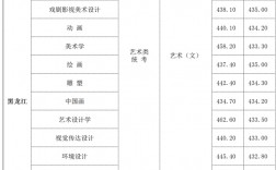 2024年大連藝術學院?？品謹稻€