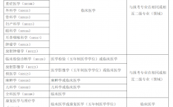 臨床醫(yī)學(xué)考研可選專業(yè)(臨床醫(yī)學(xué)考研通過(guò)率)