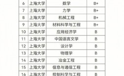 上海大學(xué)學(xué)科評(píng)估
