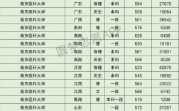 2024年南京醫(yī)科大學全國排名