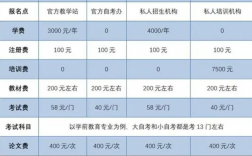 自考學費需要多少錢 2000多元夠不夠