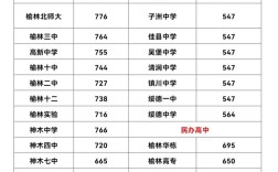 榆林高考分?jǐn)?shù)線