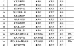重慶有哪些二本公辦大學(xué)