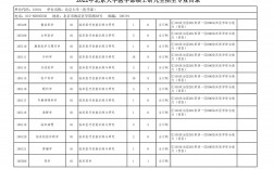 北京大學(xué)研究生招生專業(yè)目錄(2024北大考研專業(yè)目錄)
