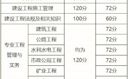 二建法規(guī)多少分及格 自學(xué)通過(guò)率高嗎