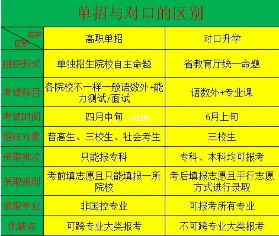 對口和單招有什么區(qū)別(走單招好還是走對口好)-圖1
