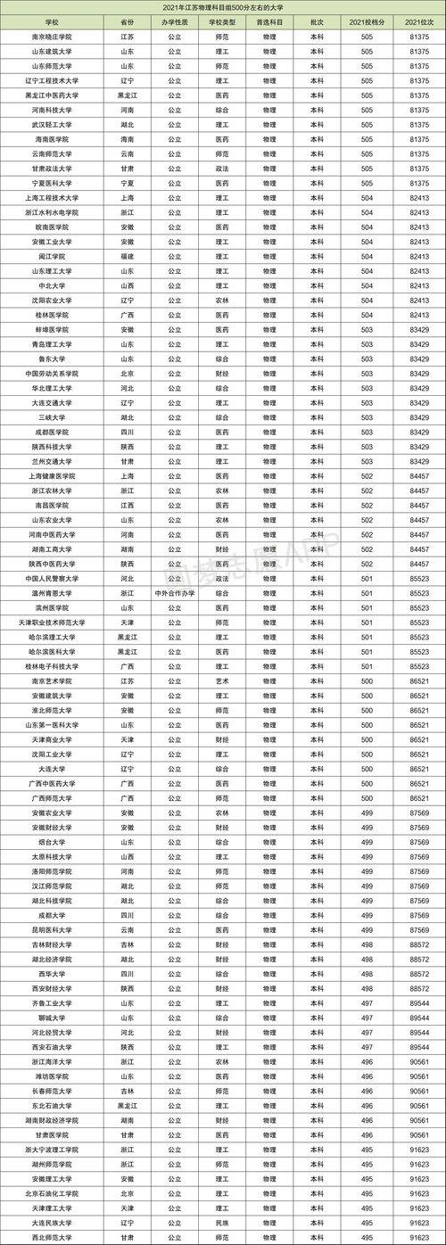 500分左右的一本大學(xué)排名(500分報最佳大學(xué)名單)-圖1