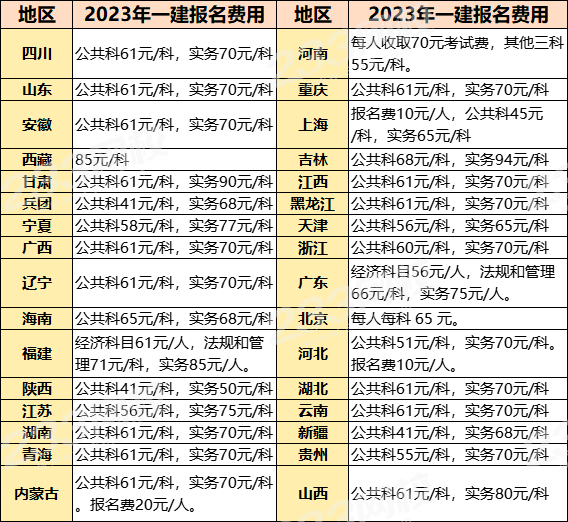 建造師報(bào)名費(fèi)是多少錢(qián)(二級(jí)建造師報(bào)考需要多少錢(qián))-圖1