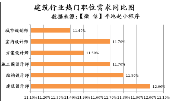 建筑工程技術專業就業方向(技校十大吃香專業)-圖1