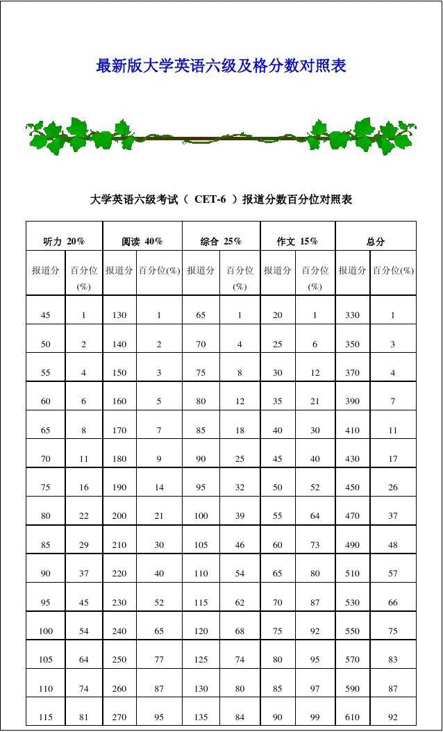 大學(xué)英語(yǔ)六級(jí)分值明細(xì)與及格(大學(xué)英語(yǔ)六級(jí)通過(guò)率)-圖1