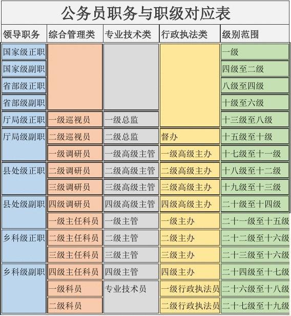 公務(wù)員等級(jí)一覽表-圖1